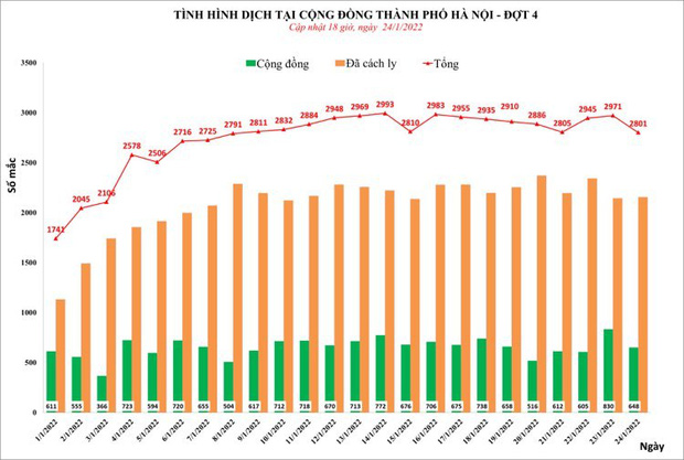 Ngày 24/1, Hà Nội thêm 2.801 ca mắc Covid-19 tại 25/30 quận, huyện, thị xã - Ảnh 1.