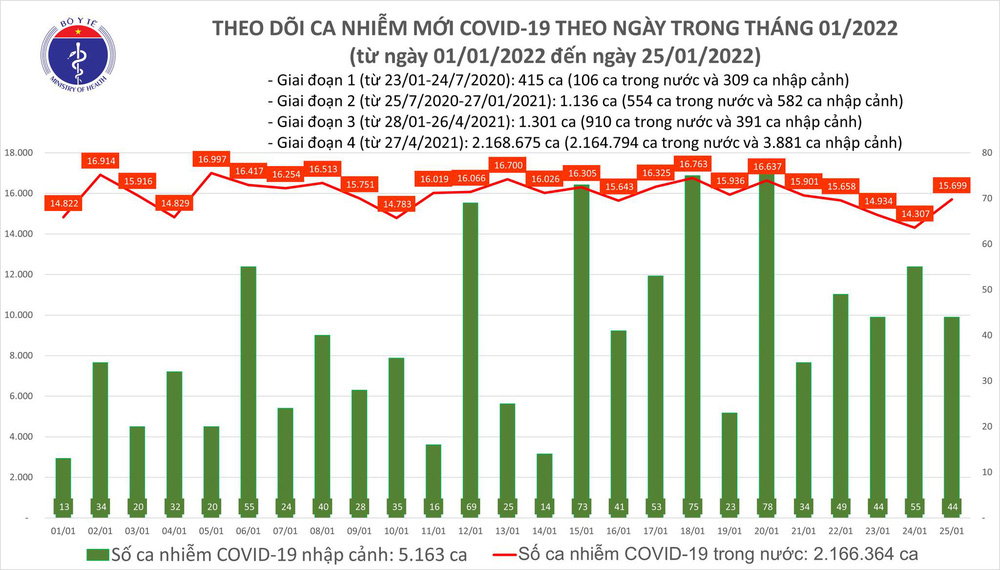 Ngày 25/1, có thêm 15.743 ca COVID-19 mới, 62.889 người được công bố khỏi bệnh - Ảnh 1.