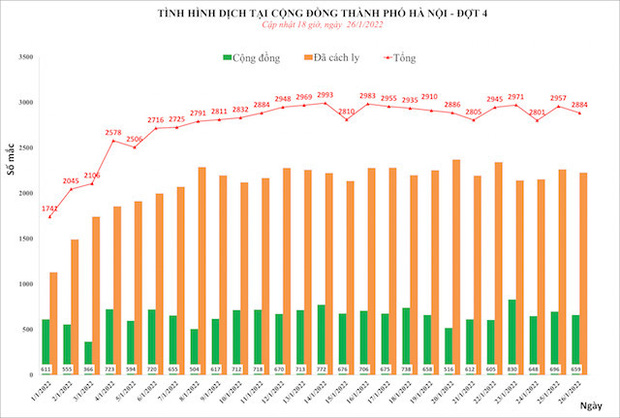 Ngày 26/1, Hà Nội thêm 2.884 ca mắc Covid-19 mới, huyện Gia Lâm dẫn đầu - Ảnh 1.