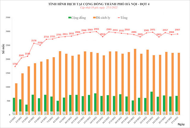 Ngày 27/1, Hà Nội thêm 2.907 ca mắc Covid-19 mới tại 30/30 quận, huyện thị xã - Ảnh 1.