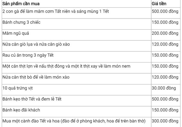 Ngó nghiêng bảng chi tiêu Tết của các bà nội trợ: Người chơi lớn chi 70 triệu vẫn thiếu, nhà tiết kiệm chỉ mất 5 triệu với phương châm tăng xin giảm mua - Ảnh 3.