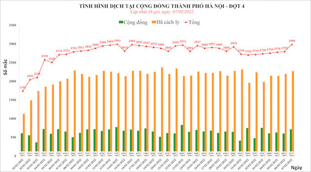 Ngày đầu tiên sau kỳ nghỉ Tết, số ca mắc Covid-19 ở Hà Nội tăng lên gần 3.000 ca, trong đó có 717 ca ngoài cộng đồng - Ảnh 1.