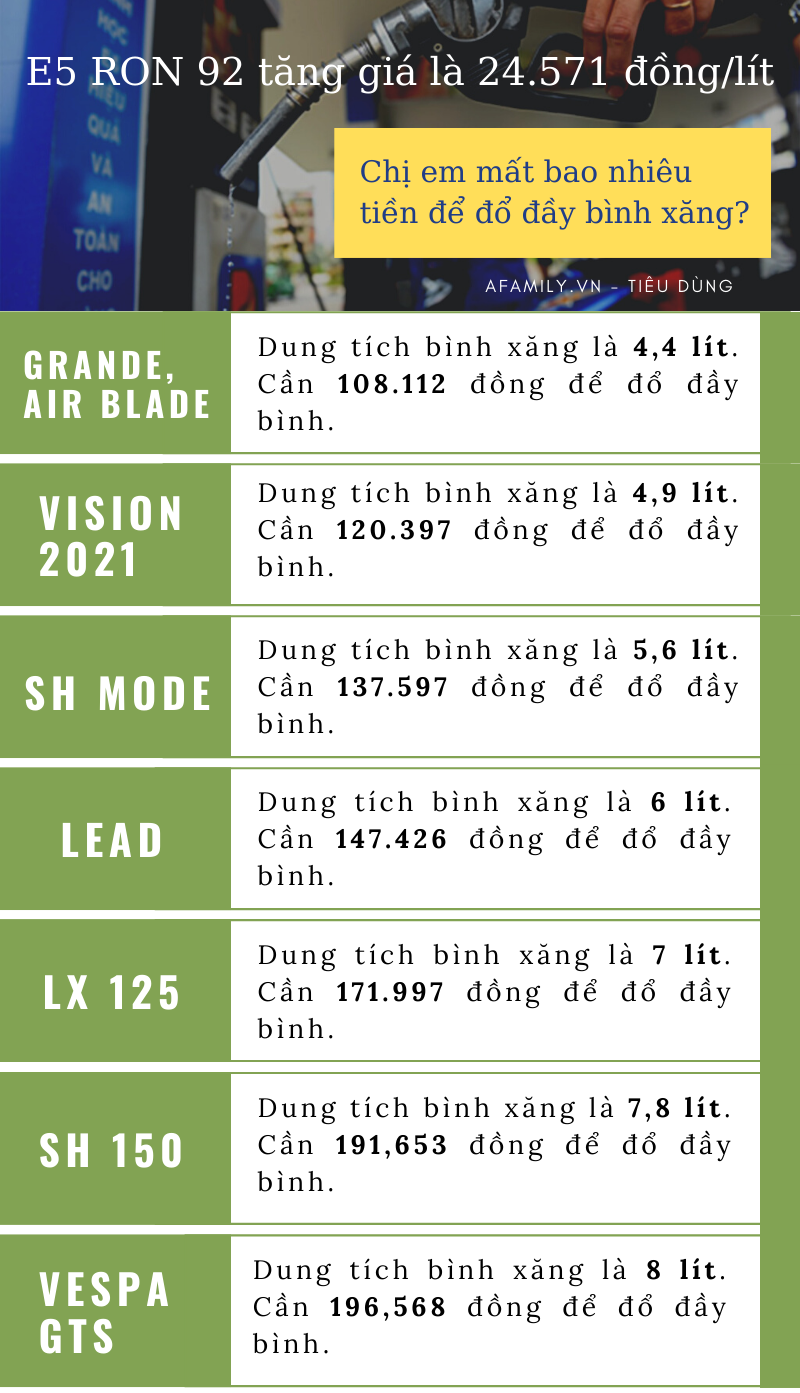 Cú sốc điều chỉnh giá xăng: Nhớ những năm chỉ 50k là tự tin đổ đầy bình xe Vision, thì hôm nay bạn phải trả tới hơn 120 ngàn  - Ảnh 2.