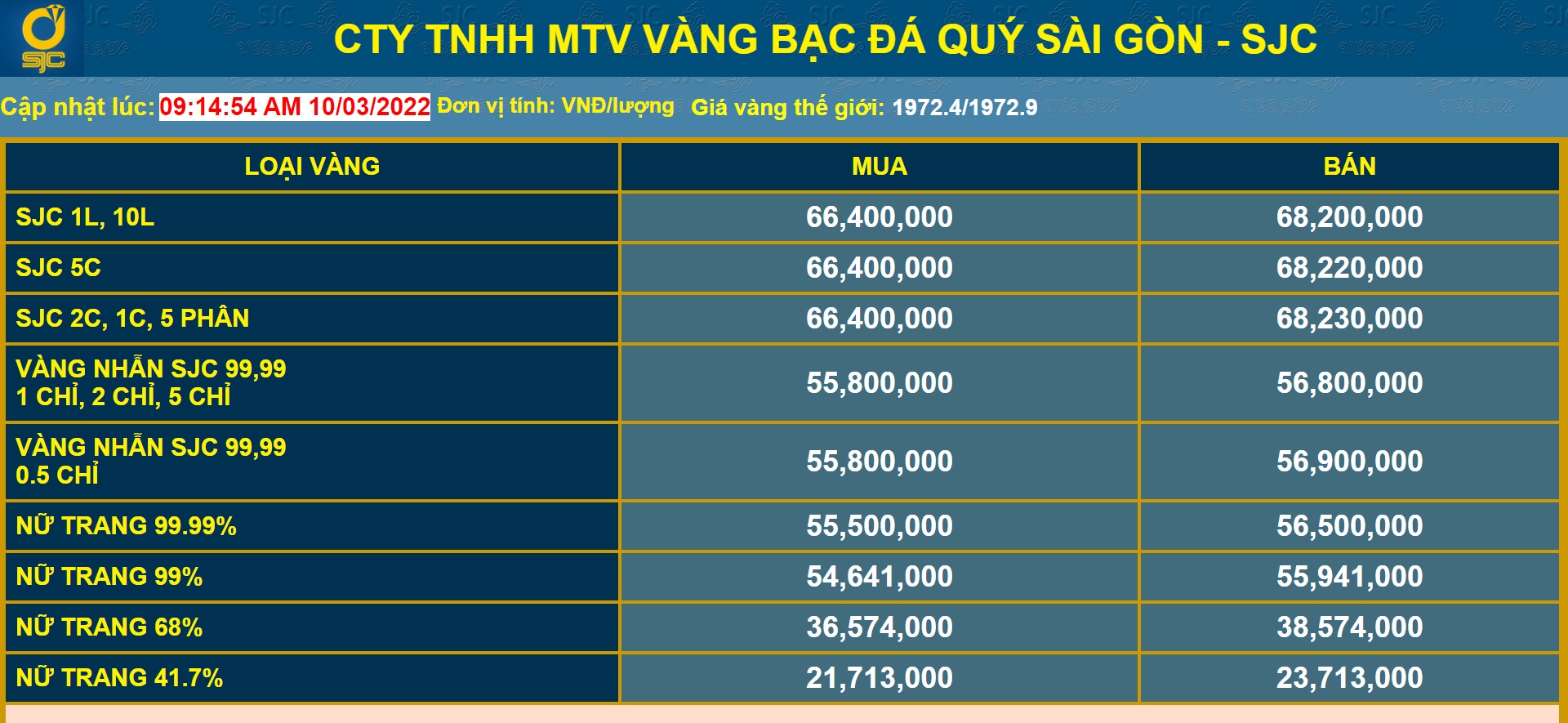 Giá vàng trong nước hôm nay 10-3: Tiếp tục sụt giảm mạnh so với chiều hôm qua tới 2,6 triệu/lượng cả chiều mua và bán  - Ảnh 2.