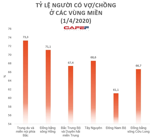  Phát hiện lạ về hôn nhân gia đình: Tỷ lệ ly hôn ở miền Nam cao hơn miền Bắc và miền Trung, tỷ lệ nữ góa chồng cao gấp 5 lần nam góa vợ  - Ảnh 2.