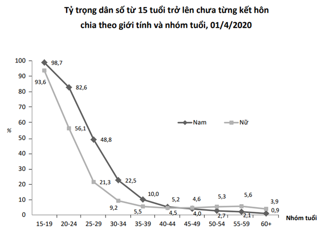  Phát hiện lạ về hôn nhân gia đình: Tỷ lệ ly hôn ở miền Nam cao hơn miền Bắc và miền Trung, tỷ lệ nữ góa chồng cao gấp 5 lần nam góa vợ  - Ảnh 5.