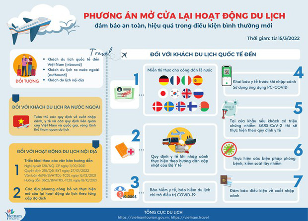 Việt Nam “mở toang” cửa đón khách quốc tế rồi đây: Miễn visa 13 nước, không yêu cầu cách ly y tế bắt buộc - Ảnh 2.