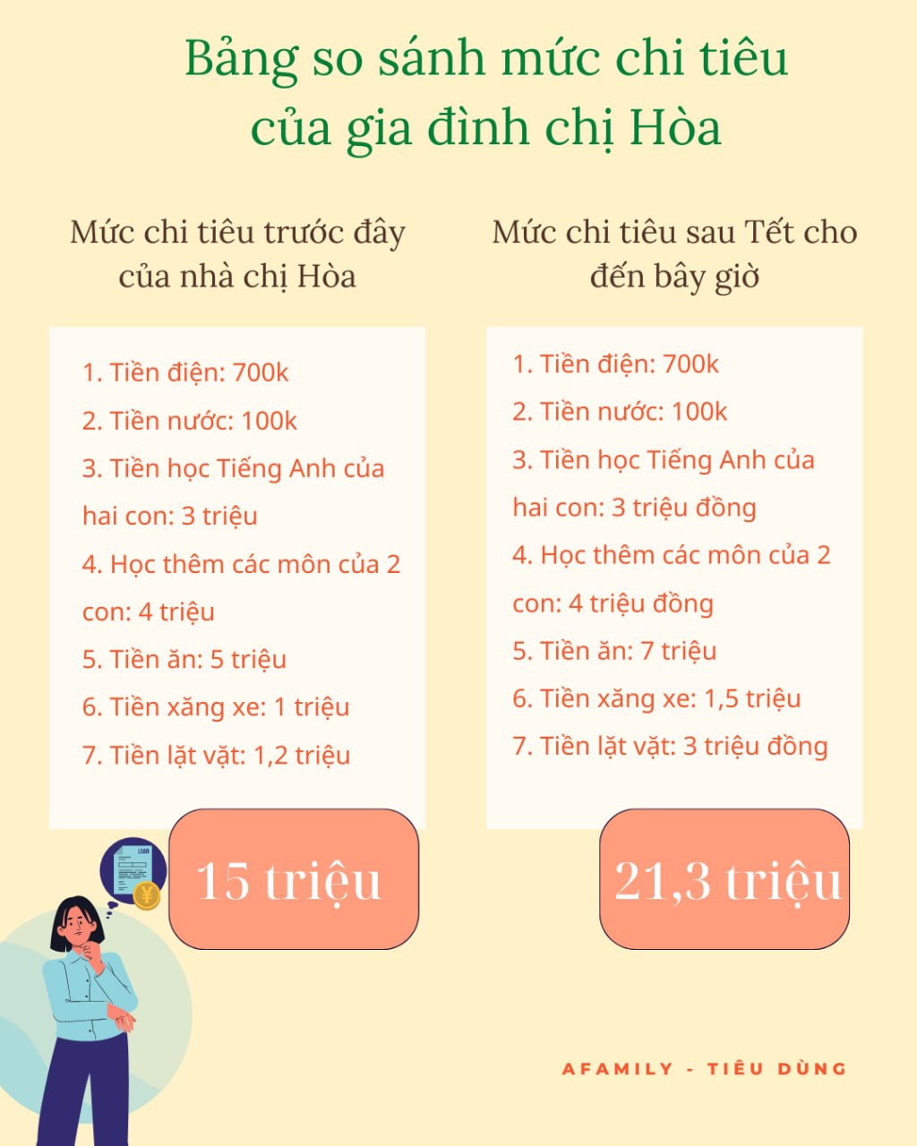 Xăng dầu thực phẩm tăng giá, gia đình 4 người tằn tiện nhất cũng phải cõng thêm 5 triệu/tháng - Ảnh 2.