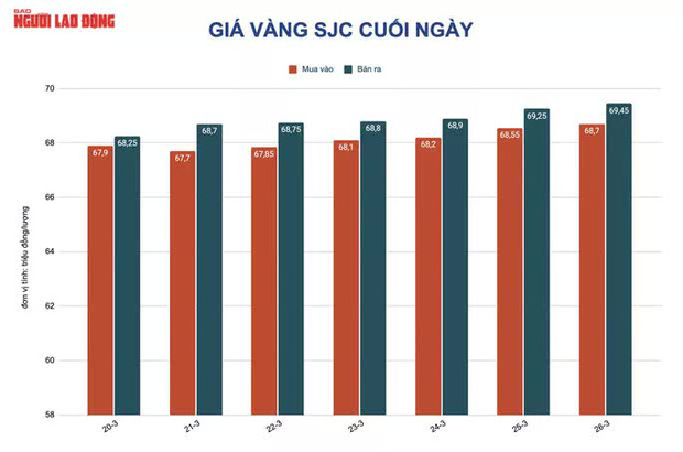 Giá vàng hôm nay 28/3: Vừa mở cửa, vàng SJC tiến sát mốc 70 triệu đồng/lượng - Ảnh 2.