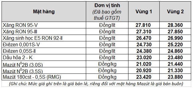 Nóng: Từ 15h chiều nay, giá xăng dầu tiếp tục giảm mạnh - Ảnh 1.