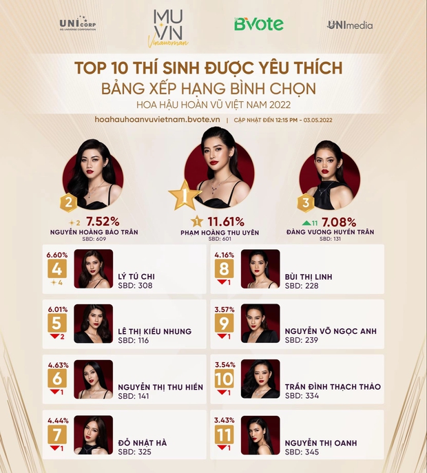 Đường đua Top 16 Miss Universe Vietnam: Thảo Nhi Lê, Ngọc Châu mất tích, Nhật Hà ngày càng chông gai, ai là thí sinh đang dẫn đầu? - Ảnh 2.