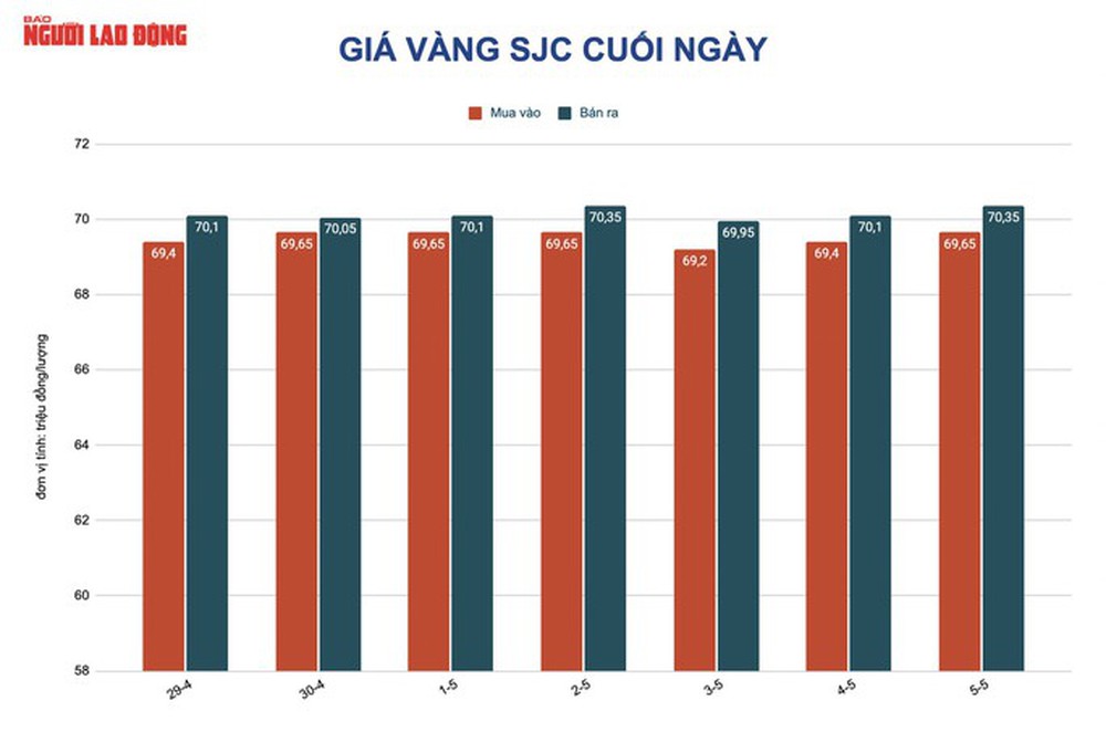 Giá vàng hôm nay 6-5: Tăng mạnh rồi ồ ạt lao xuống - Ảnh 1.