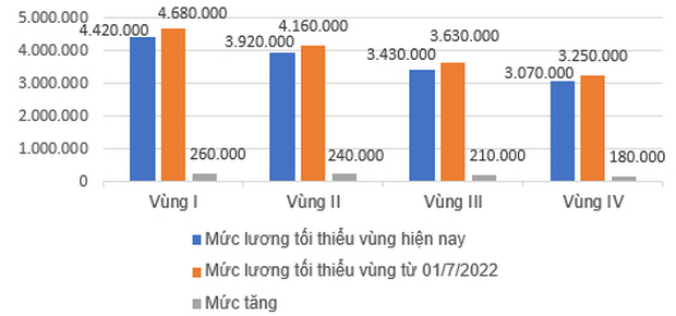 Từ ngày 1/7, ai sẽ được tăng lương tối thiểu vùng 6%? - Ảnh 1.