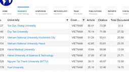 Việt Nam có tới 17 trường lọt top đại học có thành tựu học thuật tốt nhất thế giới