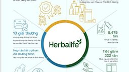 Herbalife Nutrition:  Công bố báo cáo phát triển bền vững toàn cầu lần thứ hai